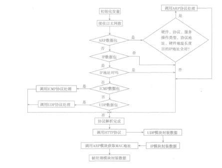 Simplified TCP/IP协议栈处理流程图