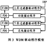 驱动程序模型