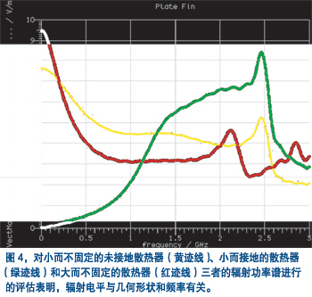 EMC 仿真应用可确定一个散热器的电磁辐射