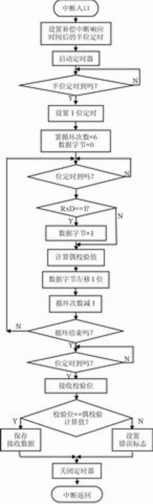 接收过程流程图