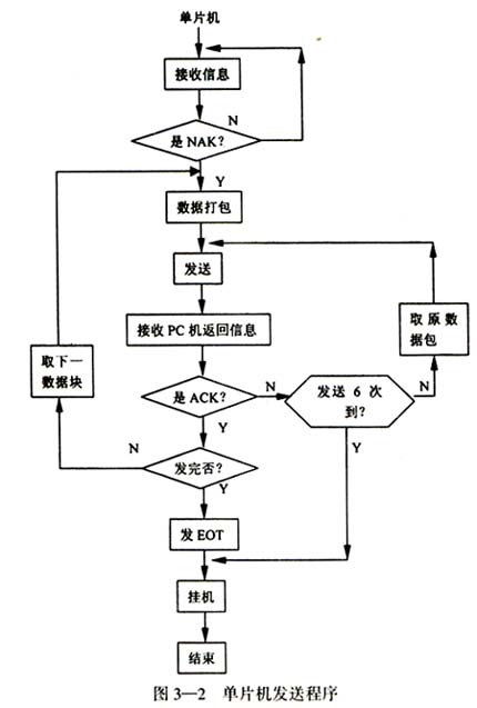 通信程序流程