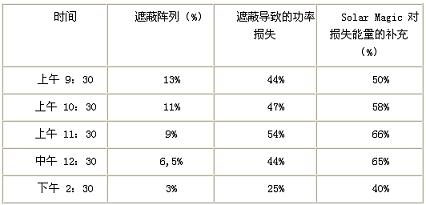 太阳能光伏系统受到部分遮蔽后的现场测试结果