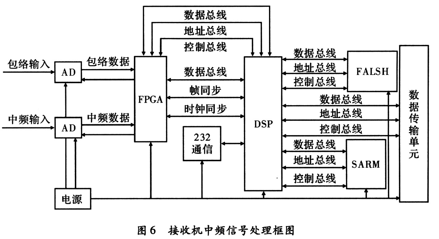 接收机的中频处理系统具体实现框图