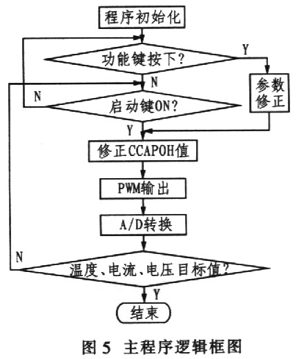 主程序逻辑框图