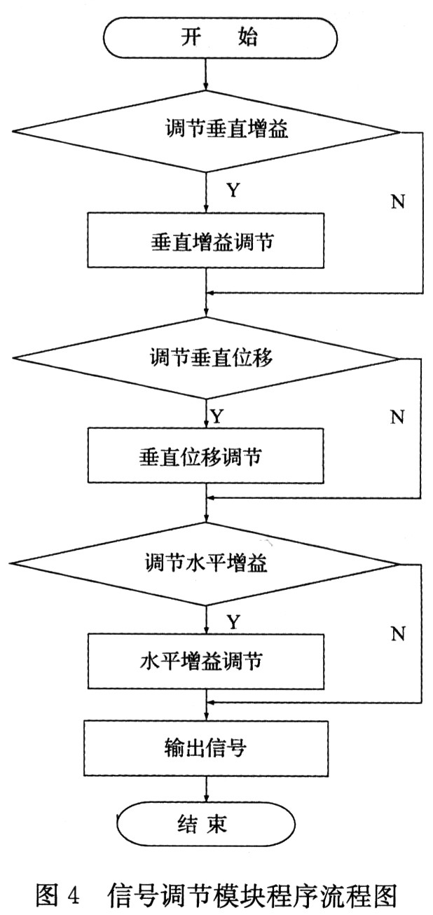 信号调节模块程序流程图