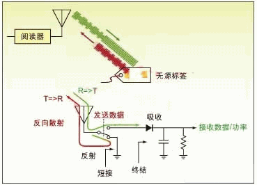 无源标签对射频 RF能量进行整流并调制信号，然后反向散射反射给阅读器