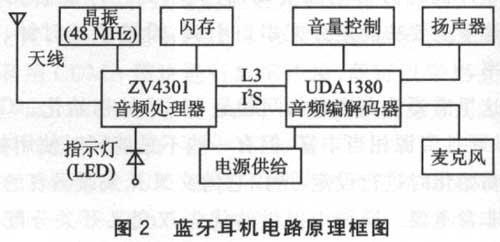 蓝牙耳机电路原理框图