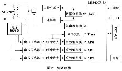 测试仪的总体框图