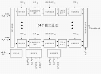 ChannelCore64内部构成