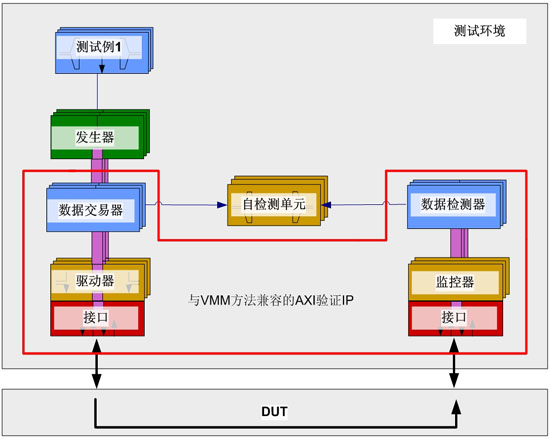 图2：在测试平台中使用验证IP可大为降低工作量。