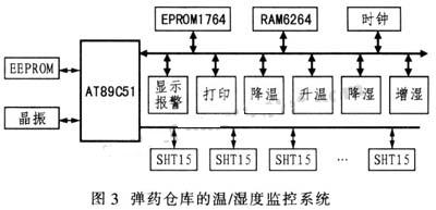 弹药仓库的温/湿度监控系统