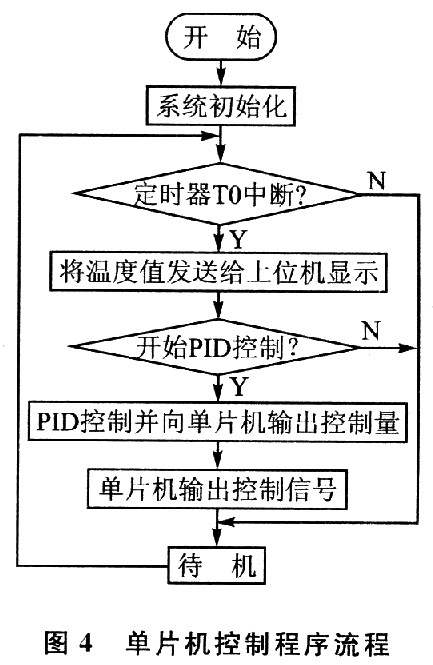 单片机控制程序流程