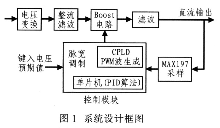 方案系统设计框图