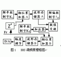 DDS调频信号发生器框图