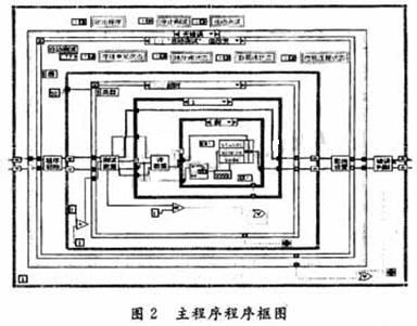 主程序的程序框图