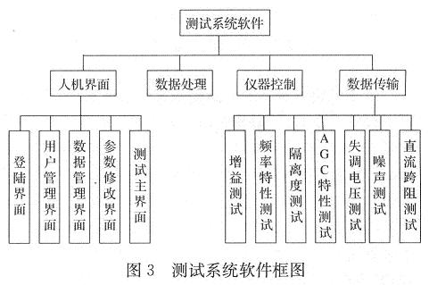 整个软件系统设计分为4个模块