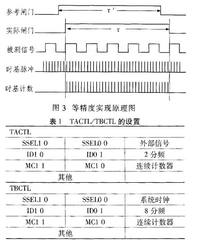 等精度实现原理图