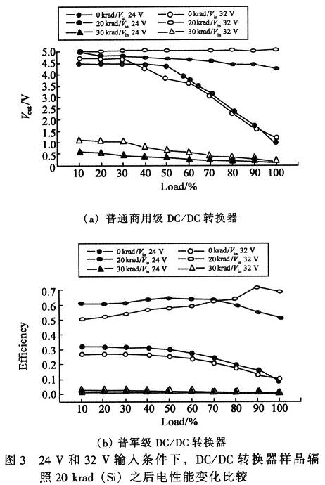 转换效率等电参数的实验前后变化