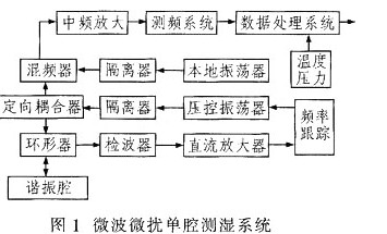 整个测湿系统