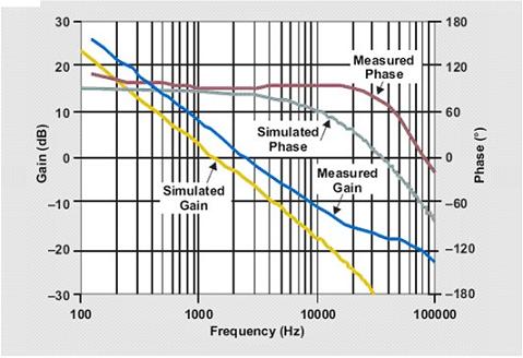 在 VIN = 5 V 且 ILED = 350 mA 的情况下所测得及模拟的回路增益与相位