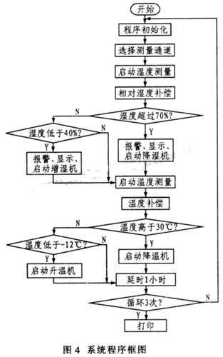 系统的程序框图