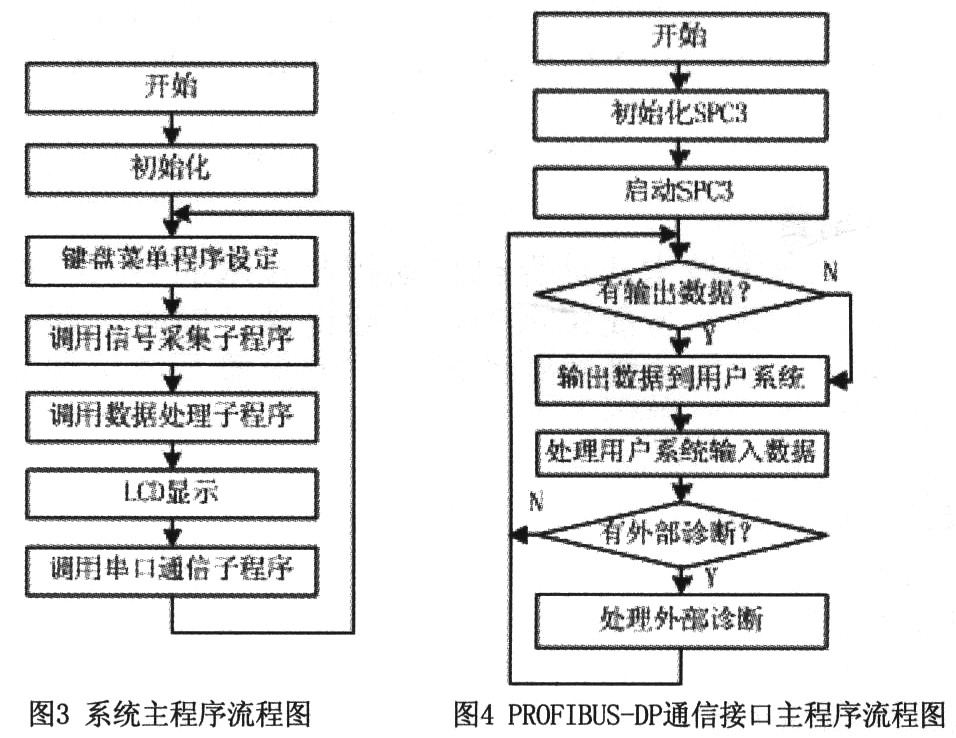 主程序流程图