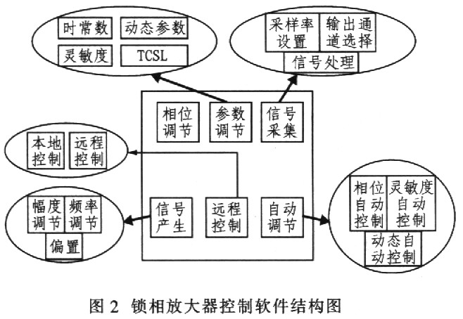 系统软件的功能模块