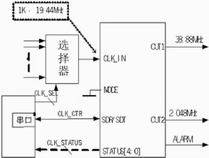 图3：时钟定时模块的逻辑连接图