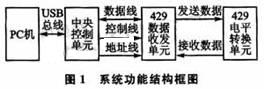 系统的功能结构框图