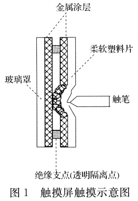 触摸屏由触摸检测部件和触摸屏控制器件组成