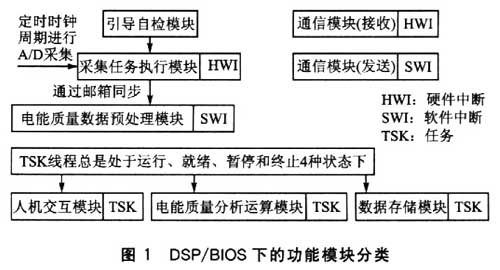 系统在DSP