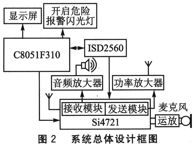 系统总体设计框图