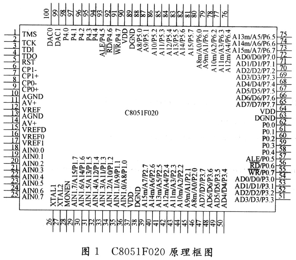 C8051F020的原理图