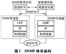 SNMP 体系结构