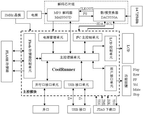 MP3应用开发板结构框图