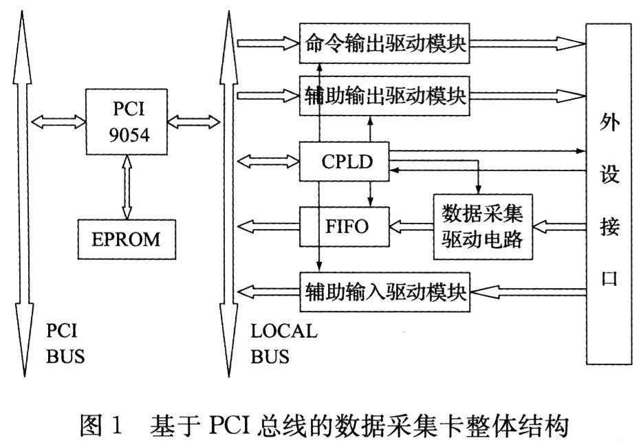 基于PCI总线的数据采集卡的整体结构