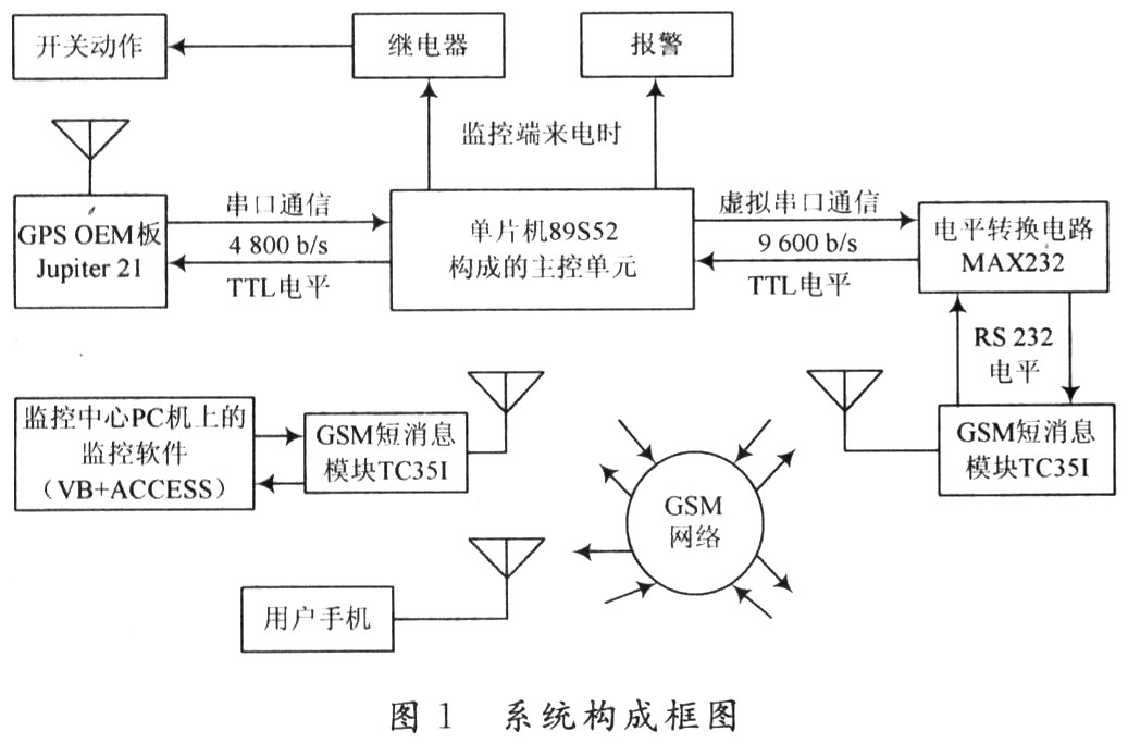 系统构成框图