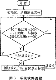 系统的软件流程