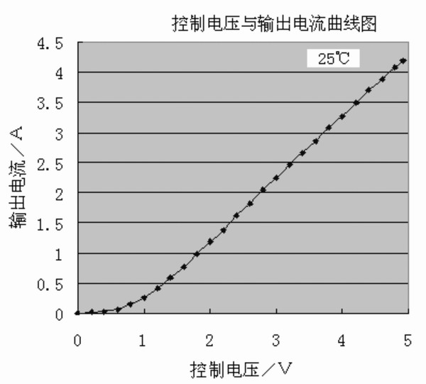 恒流源控制曲线图