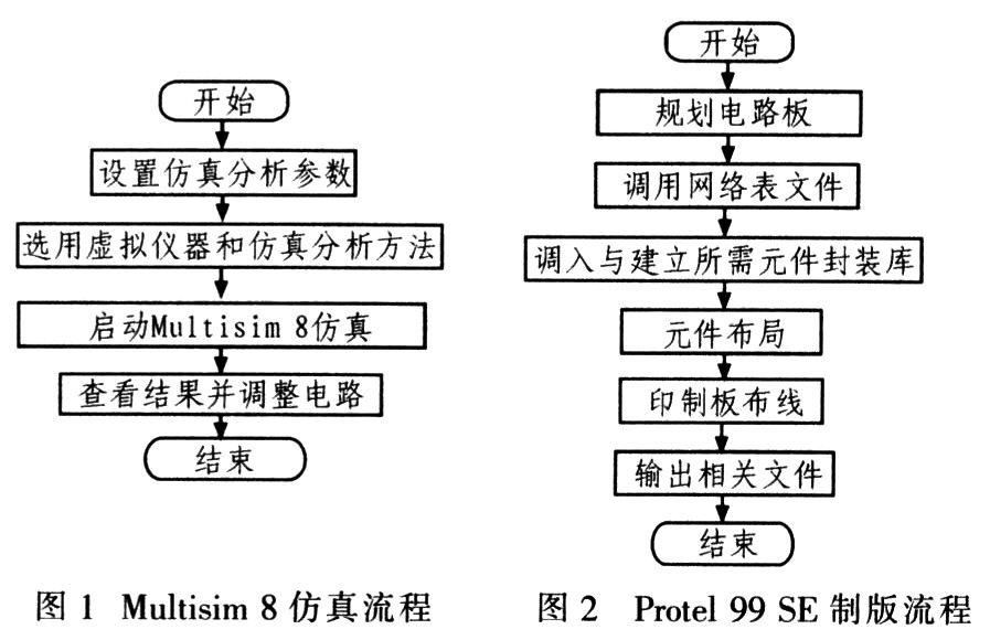 Multisim 8进行仿真分析的步骤