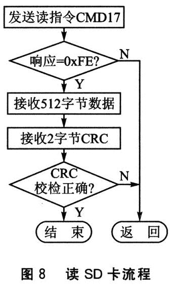 单块读SD卡的软件流程