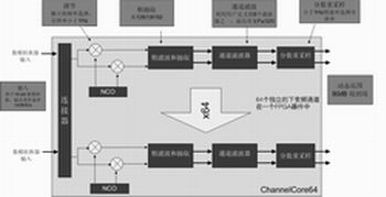 ChannelCore64可在一个FPGA中实现64个独立的下变频通道