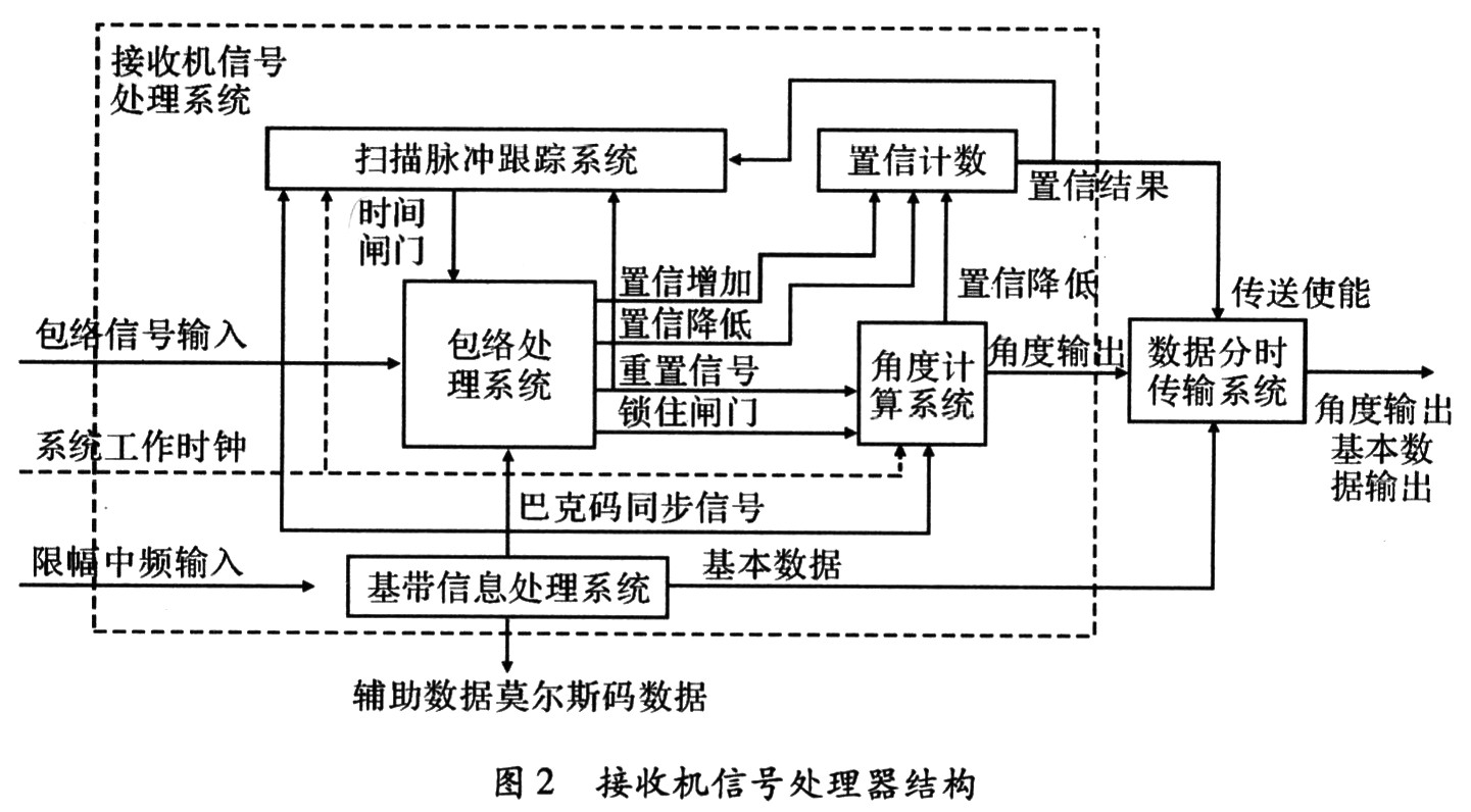 接收机信号处理系统框图