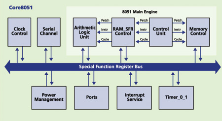 Core8051结构框图