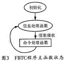 FBTC程序主函数的状态图