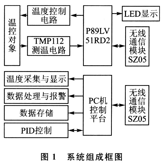 系统组成框图