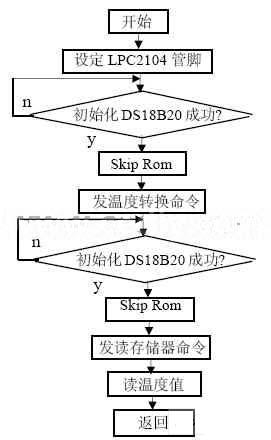 温度测量程序流程图