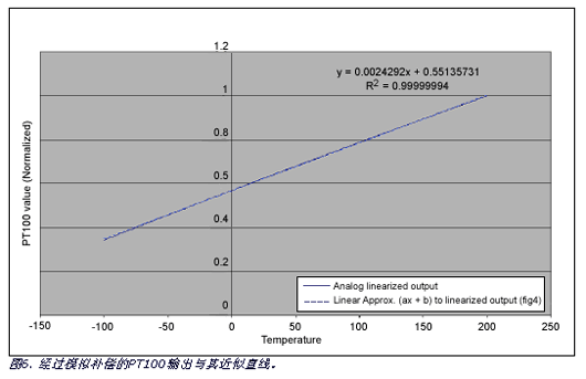 PT100实际输出和最接近的直线