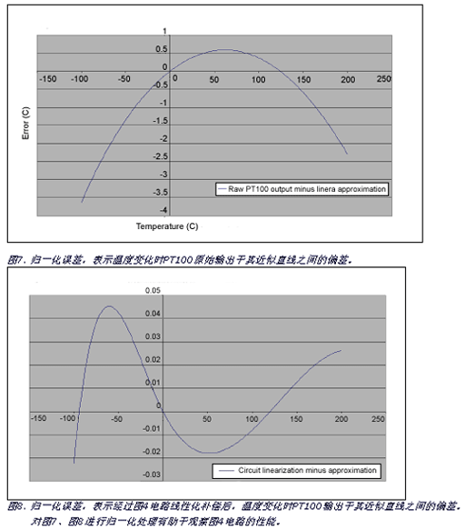 PT100实际输出和最接近的直线