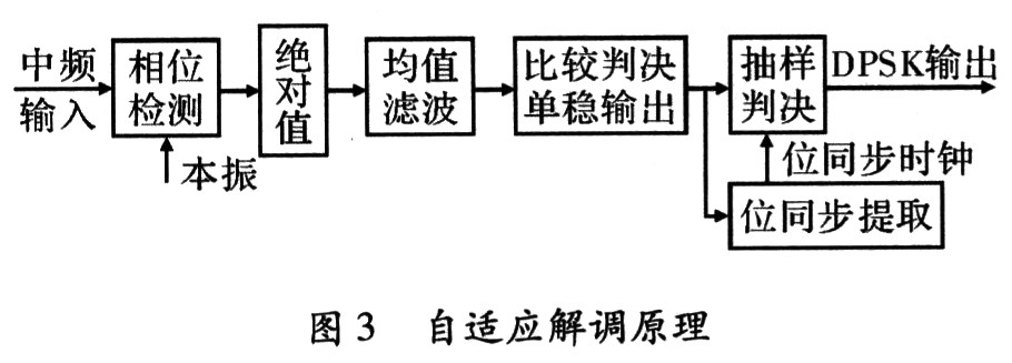 DPSK自适应解调原理